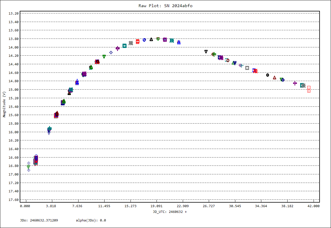 Lightcurve of SN 2024abfo from 17 Nov until 28 Dec 2024