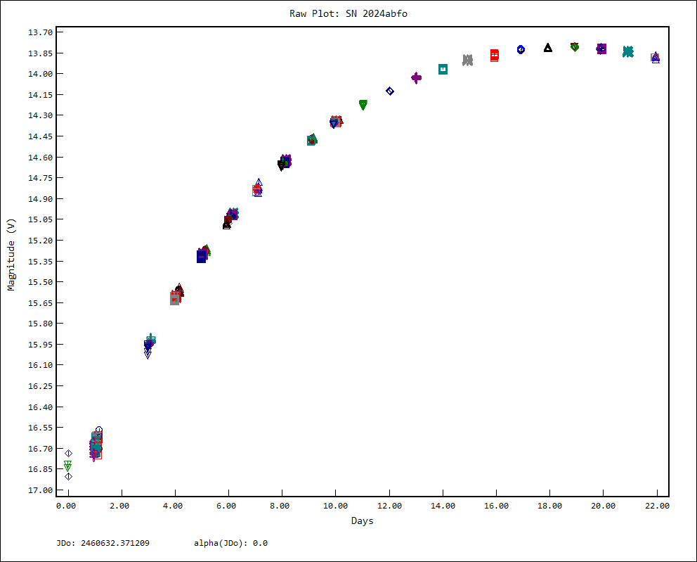 Lightcurve of SN 2024abfo from 17 Nov until 09 Dec 2024