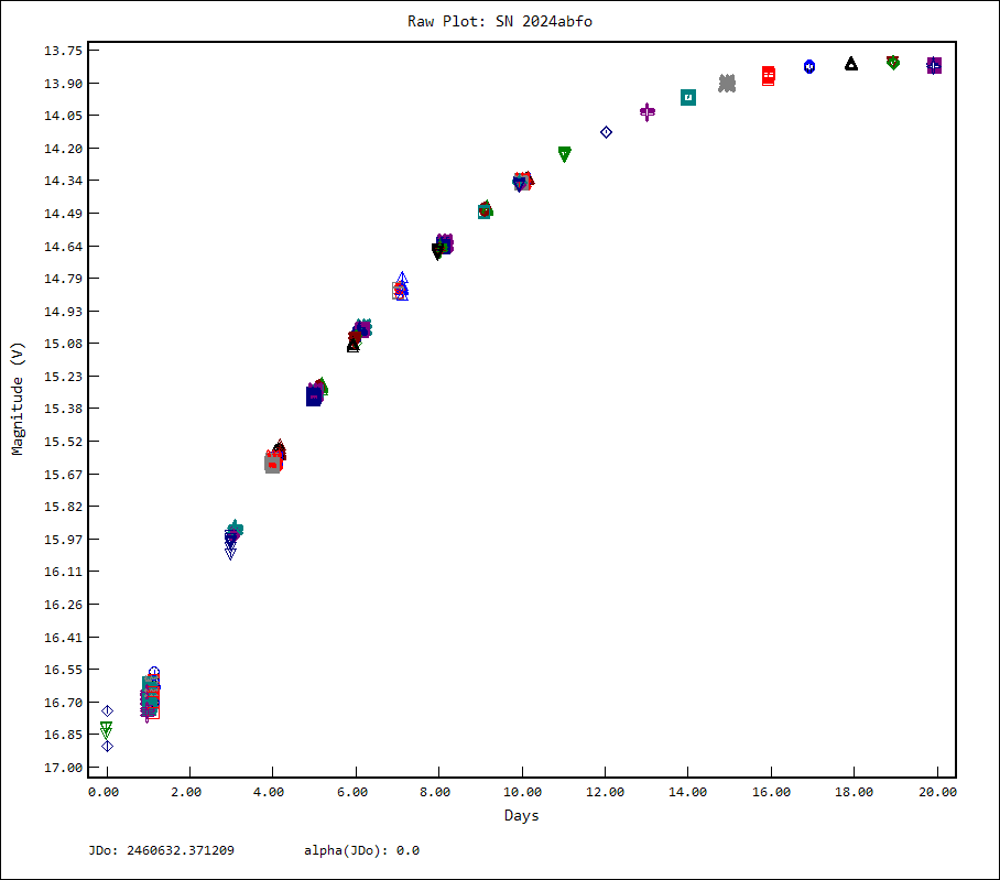 Lightcurve of SN 2024abfo from 17 Nov til 07 Dec 2024