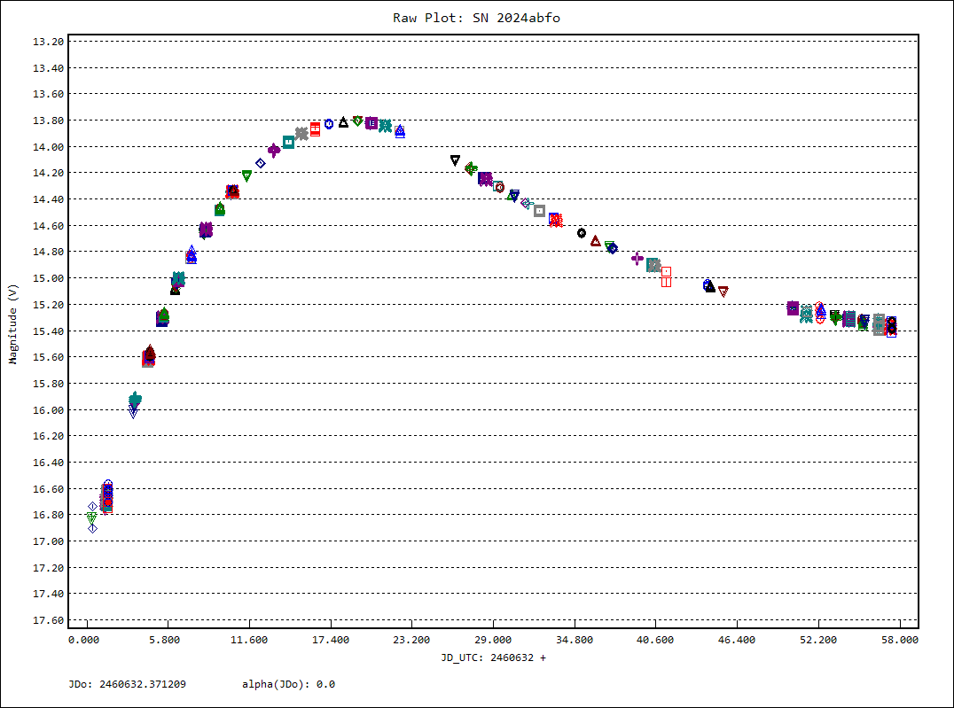 Lightcurve of SN 2024abfo from 17 Nov to 13 Jan 2025