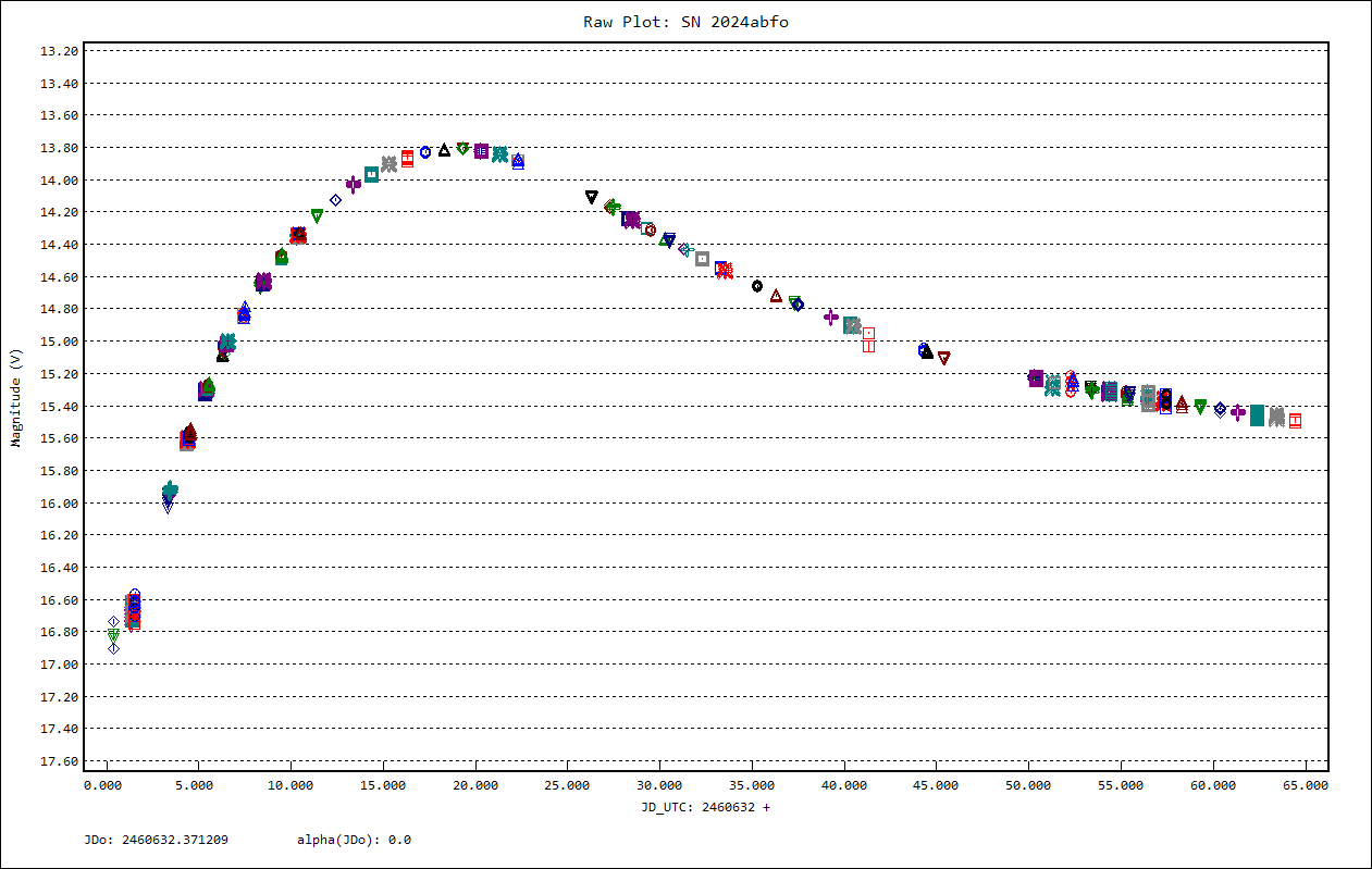 Lightcurve of SN 2024abfo from 17 Nov to 20 Jan 2025