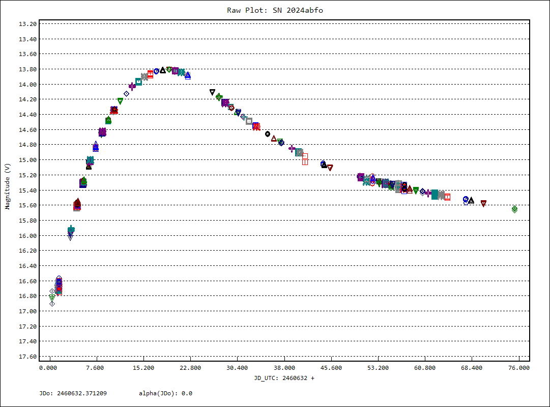 Lightcurve of SN 2024abfo from 17 Nov to 31 Jan 2025