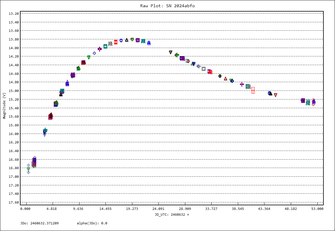 Lightcurve of SN 2024abfo from 17 Nov to 08 Jan 2025