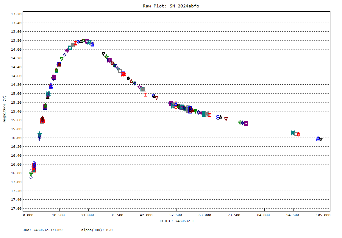 Lightcurve of SN 2024abfo from 17 Nov to 01 Mar 2025