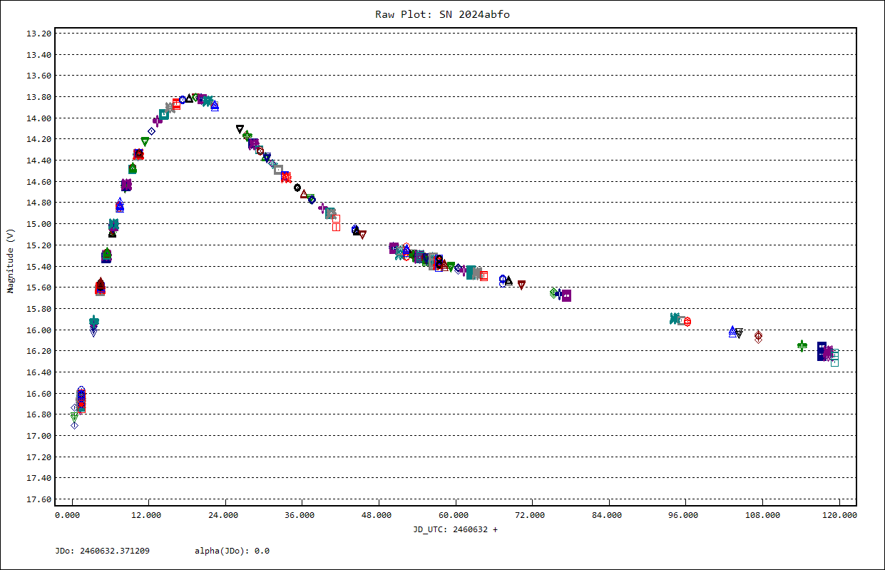 Lightcurve of SN 2024abfo from 17 Nov to 16 Mar 2025